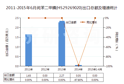 2011-2015年6月間苯二甲腈(HS29269020)出口總額及增速統(tǒng)計